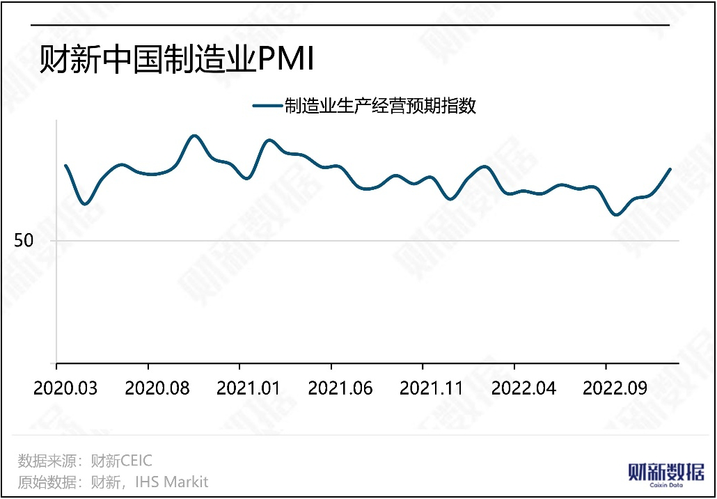 Pada Desember 2022, PMI manufaktur Caixin turun menjadi 49